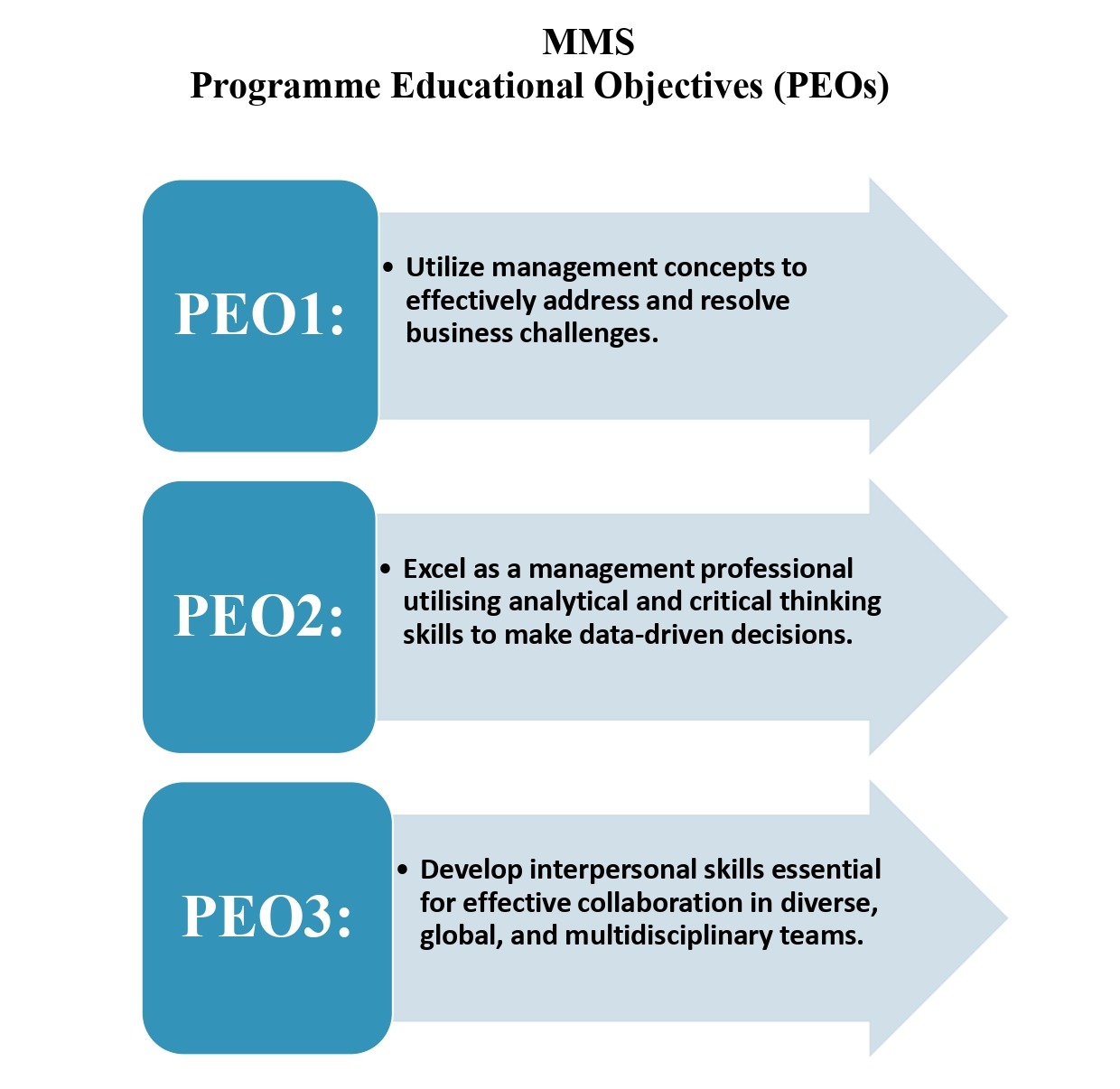 Programme Educational Objectives (PEOs)